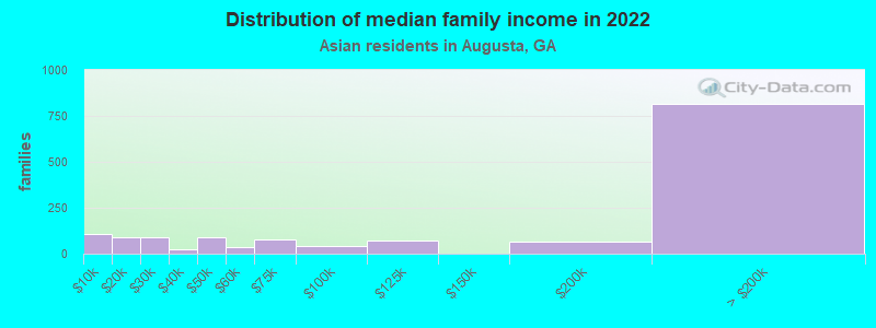 Distribution of median family income in 2022