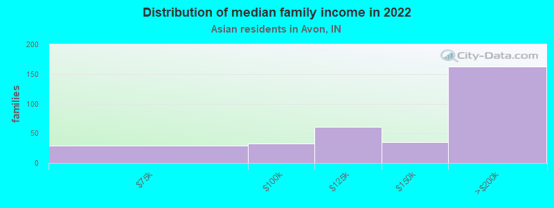 Distribution of median family income in 2022