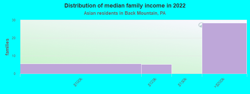 Distribution of median family income in 2022