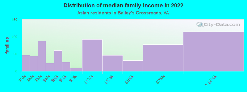 Distribution of median family income in 2022