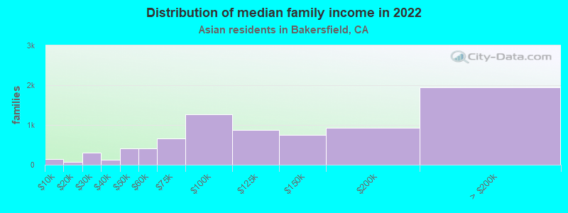 Distribution of median family income in 2022