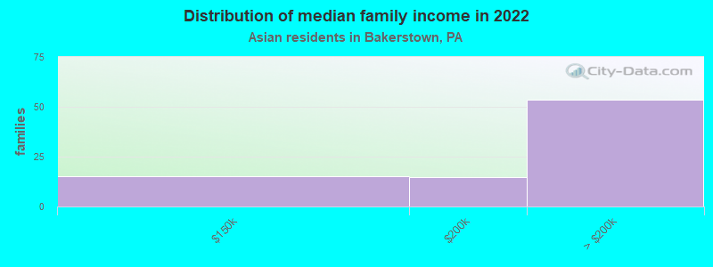 Distribution of median family income in 2022