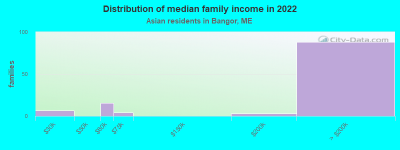 Distribution of median family income in 2022