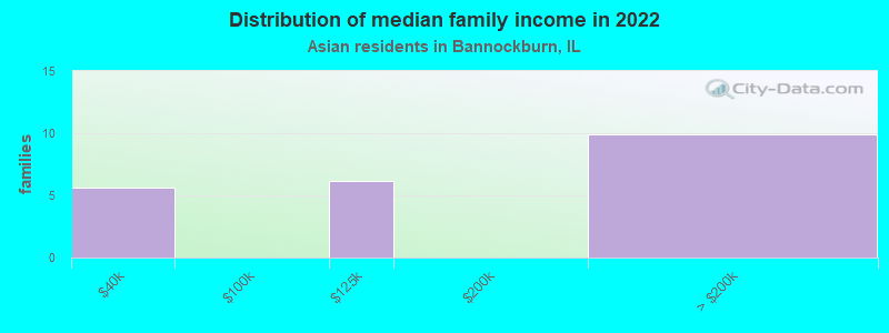 Distribution of median family income in 2022