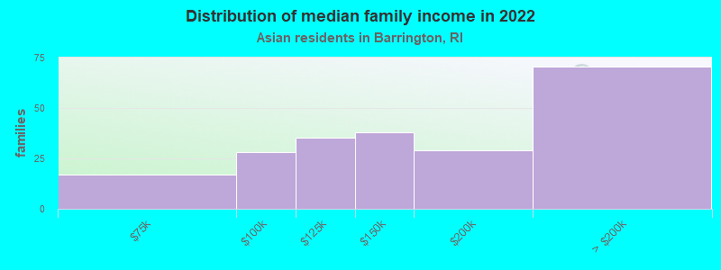 Distribution of median family income in 2022