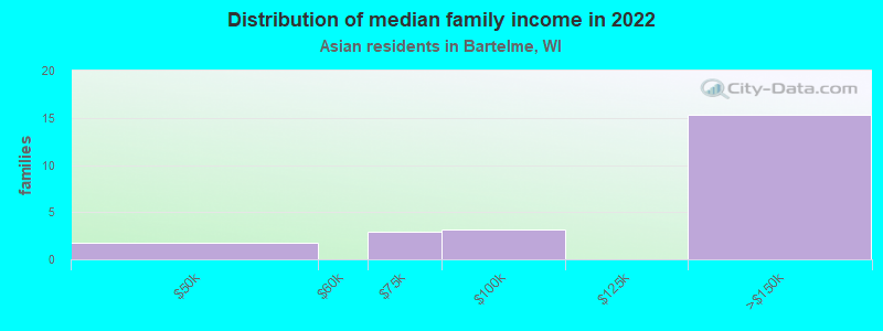 Distribution of median family income in 2022