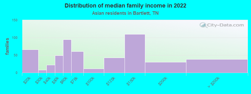 Distribution of median family income in 2022