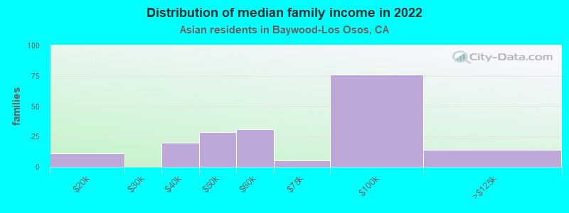 Distribution of median family income in 2022