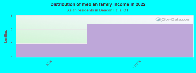 Distribution of median family income in 2022