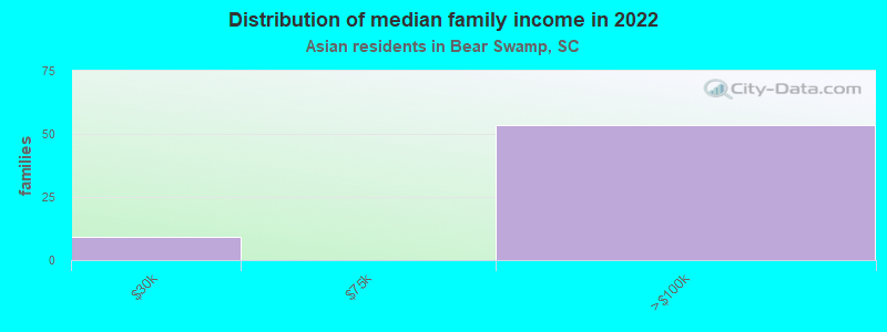 Distribution of median family income in 2022