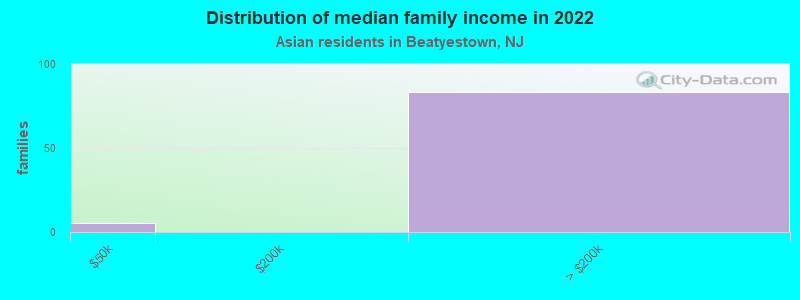 Distribution of median family income in 2022