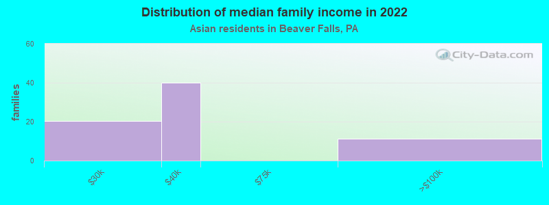 Distribution of median family income in 2022