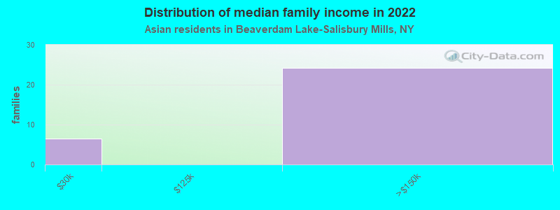 Distribution of median family income in 2022