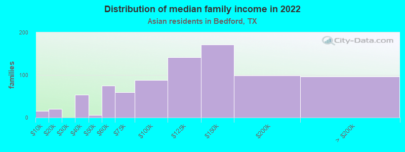 Distribution of median family income in 2022