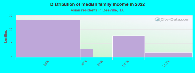 Distribution of median family income in 2022