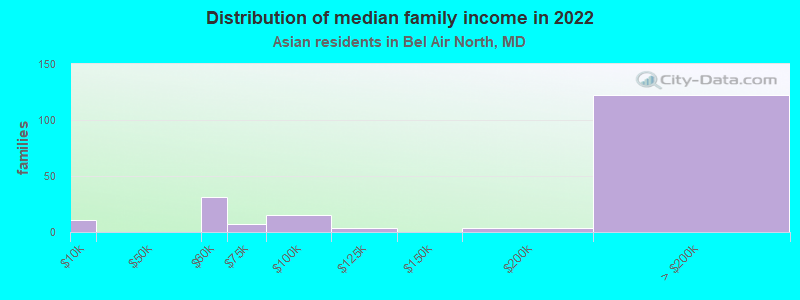 Distribution of median family income in 2022