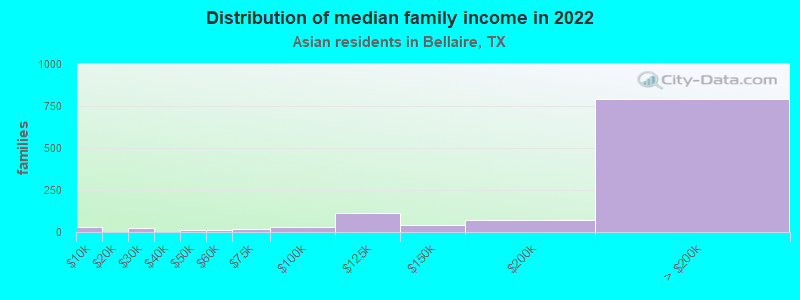 Distribution of median family income in 2022