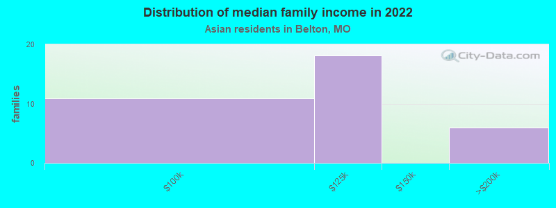 Distribution of median family income in 2022