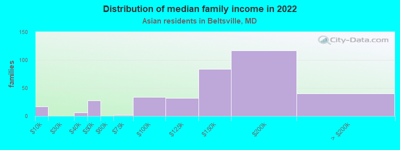 Distribution of median family income in 2022