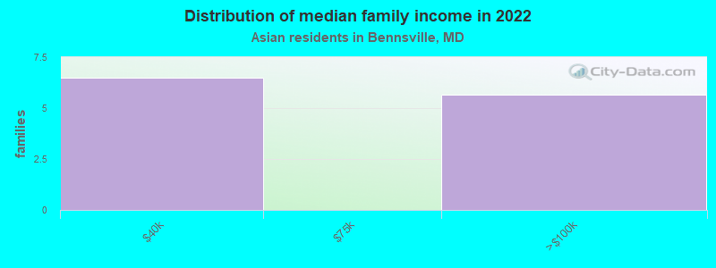 Distribution of median family income in 2022