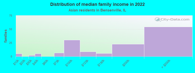 Distribution of median family income in 2022