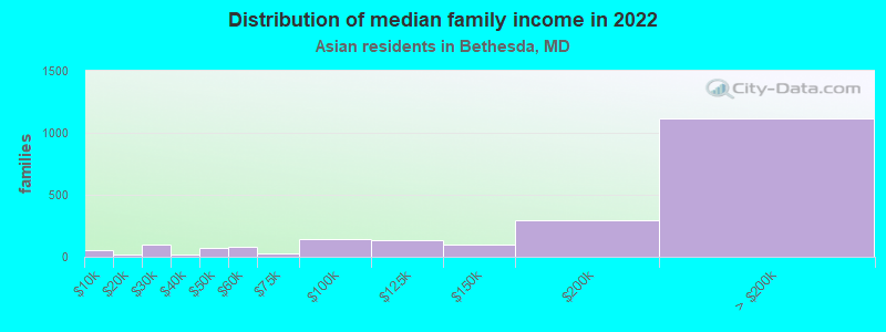 Distribution of median family income in 2022