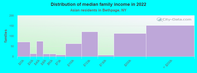 Distribution of median family income in 2022