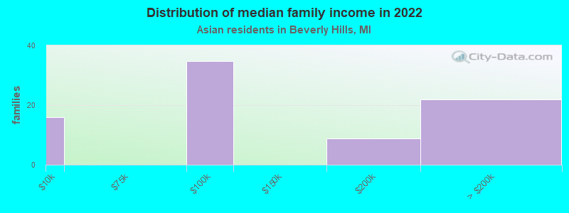 Distribution of median family income in 2022