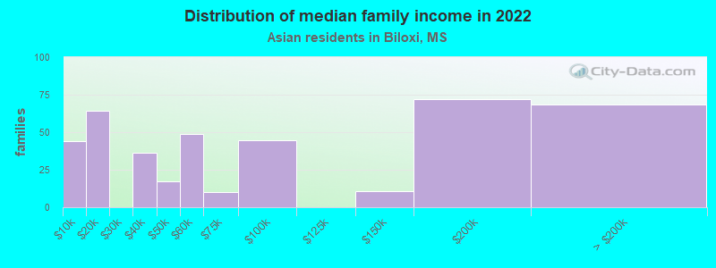 Distribution of median family income in 2022