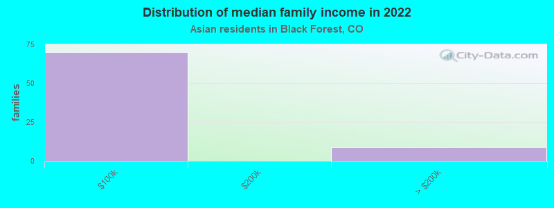 Distribution of median family income in 2022