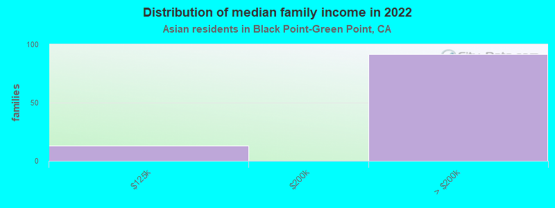 Distribution of median family income in 2022