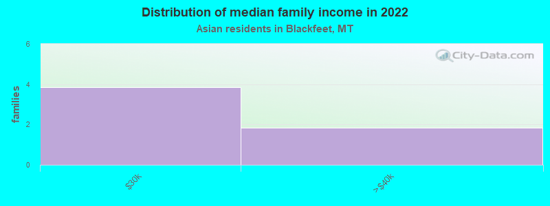 Distribution of median family income in 2022