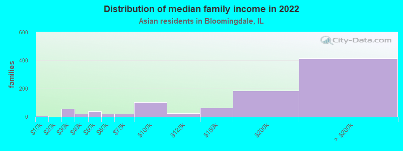 Distribution of median family income in 2022