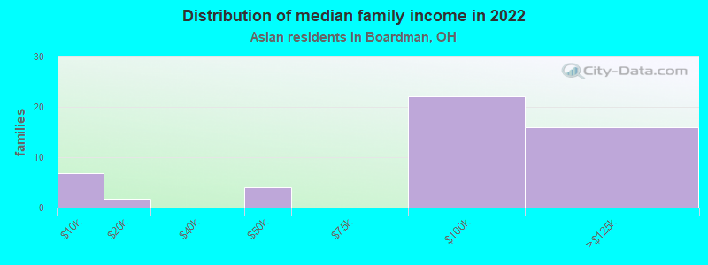 Distribution of median family income in 2022