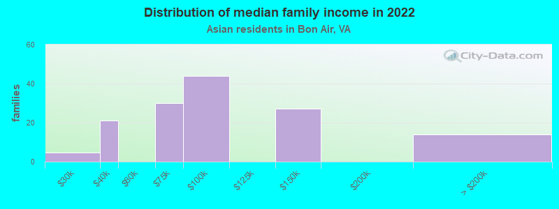 Distribution of median family income in 2022