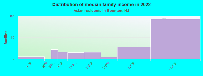 Distribution of median family income in 2022