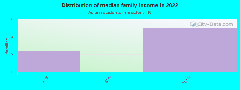 Distribution of median family income in 2022