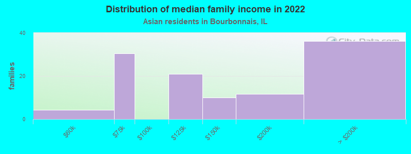 Distribution of median family income in 2022