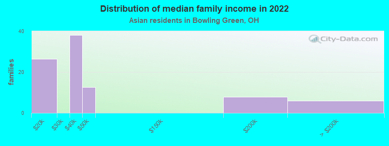 Distribution of median family income in 2022