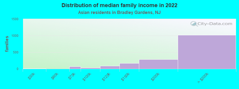 Distribution of median family income in 2022