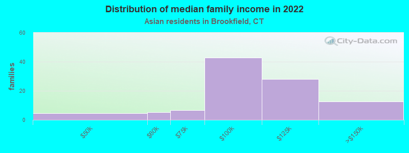 Distribution of median family income in 2022