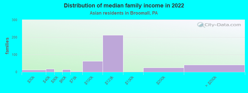 Distribution of median family income in 2022