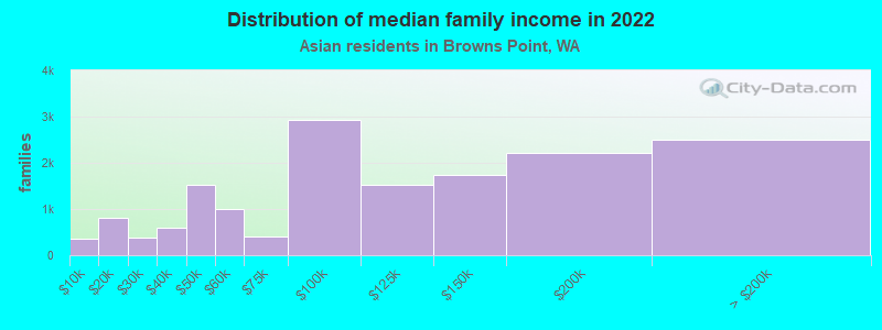 Distribution of median family income in 2022