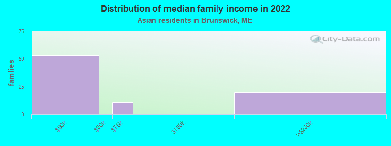 Distribution of median family income in 2022