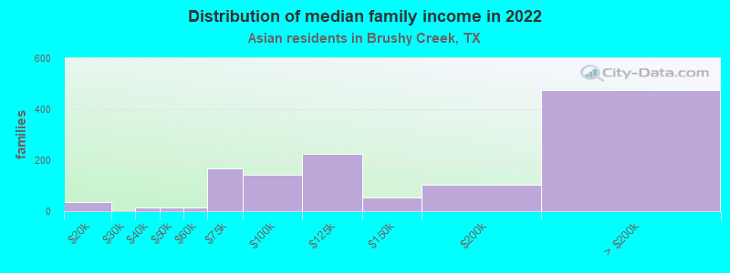 Distribution of median family income in 2022