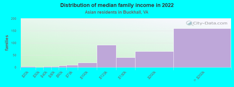 Distribution of median family income in 2022