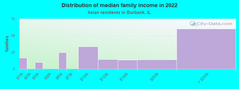 Distribution of median family income in 2022