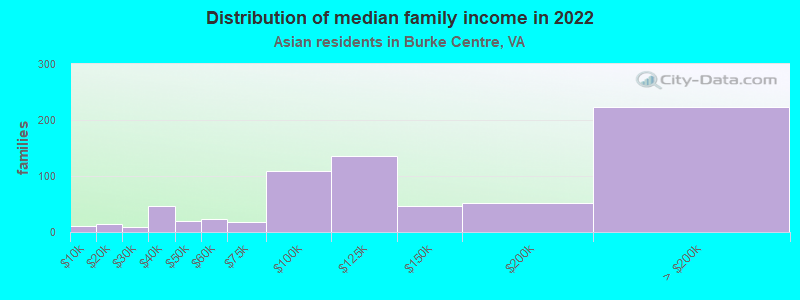 Distribution of median family income in 2022