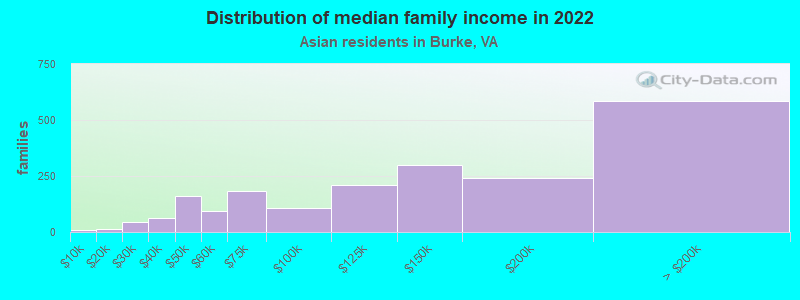 Distribution of median family income in 2022