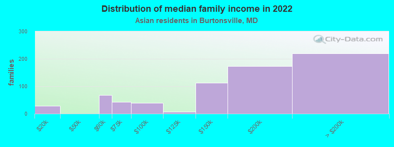 Distribution of median family income in 2022